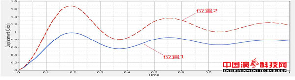 DYNAMIC ANALYSIS OF FLEXIBLE CONNECTION STRUCTURE FOR NEW TYPE LIGHT STRUCTURE