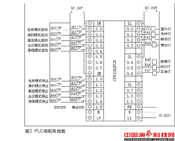 Application of Stage Work Lighting System in PLC Reconstruction