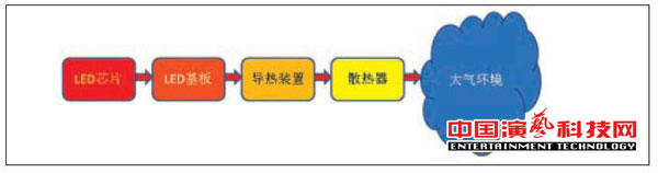 How to do LED lighting cooling effect of a good state