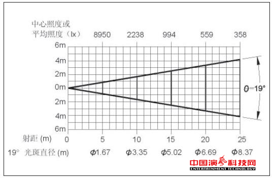 測(cè)試舞臺(tái)影視燈具的光度數(shù)據(jù)體現(xiàn)效果圖