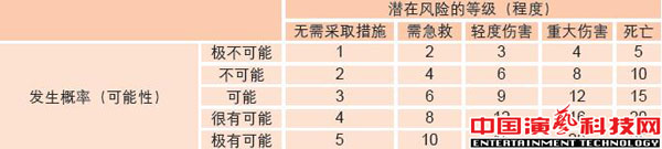 常見的風險及應對方法舞臺演出中注意要素效果圖