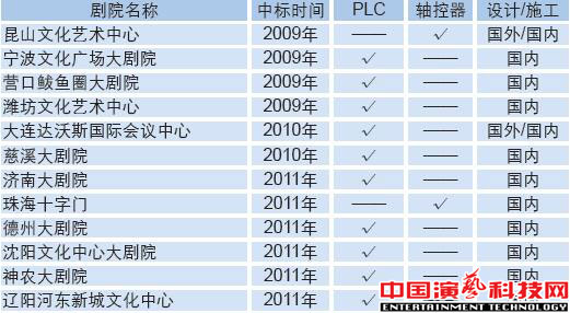 舞臺機械控制方式深層次的分析效果圖