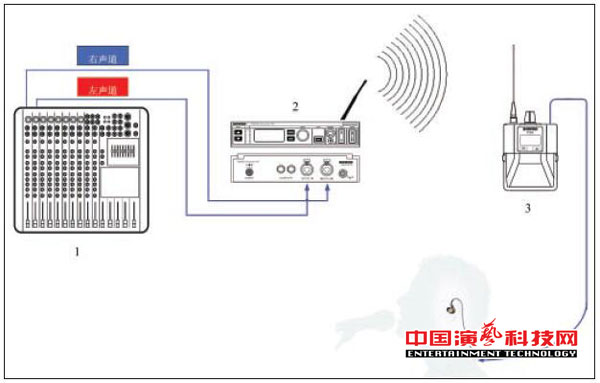 構(gòu)建不同需求的個人監(jiān)聽系統(tǒng)需要知那方面