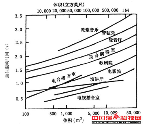 推薦廳堂混響時(shí)間可變的兩種方式